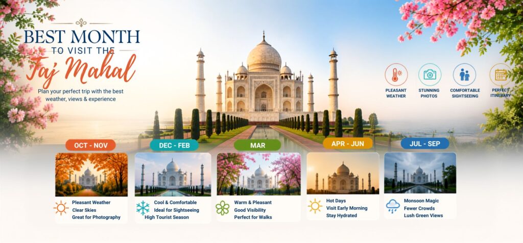 Best months to visit the Taj Mahal with seasonal weather, sightseeing, photography, and travel conditions
