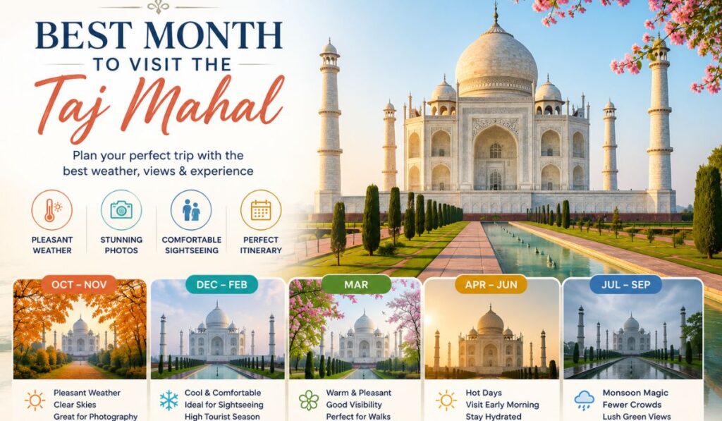 Best months to visit the Taj Mahal with seasonal weather, sightseeing, photography, and travel conditions